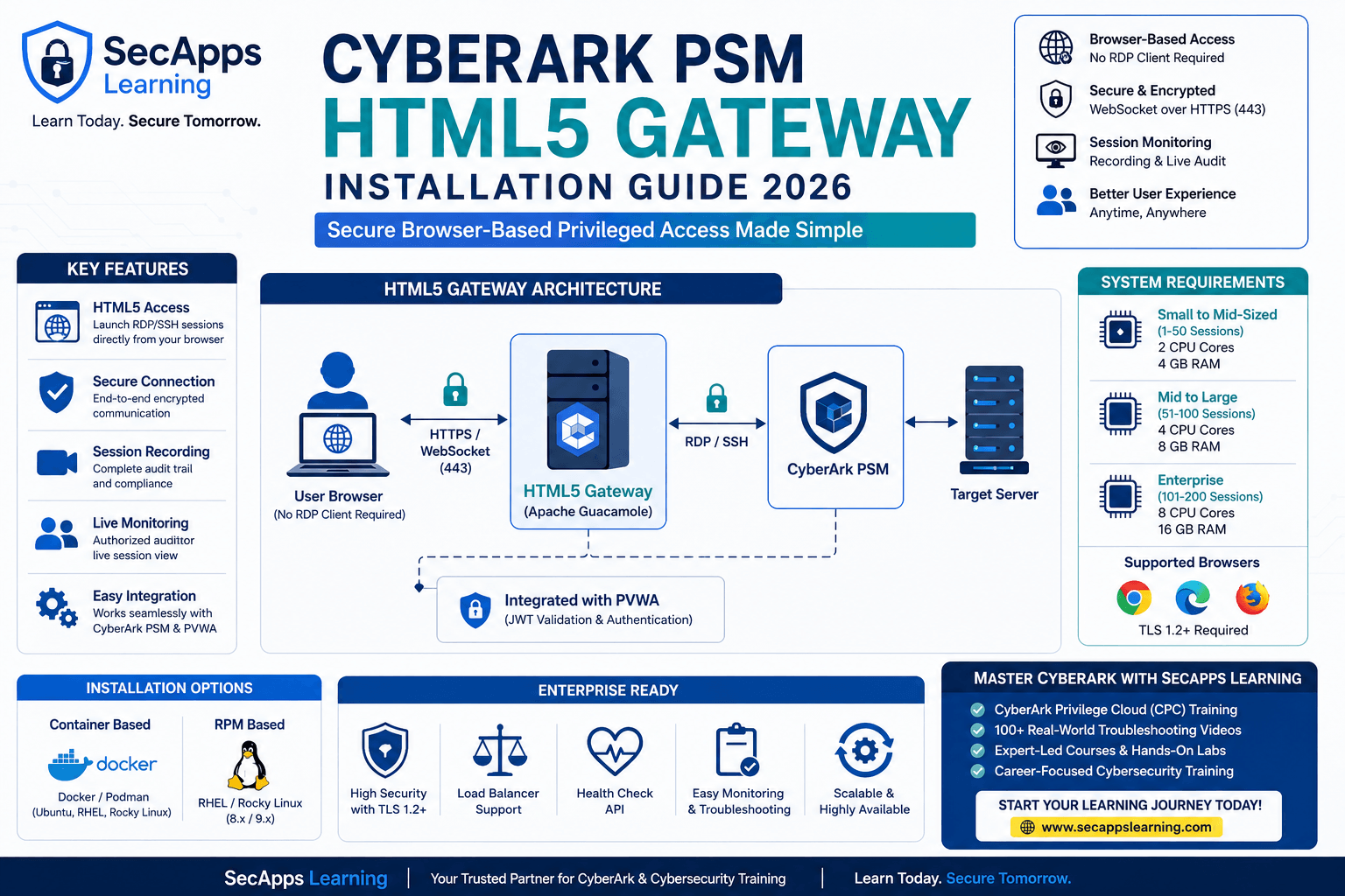 CyberArk PSM Connectors Complete Guide 2026: Universal Connectors, Web ...