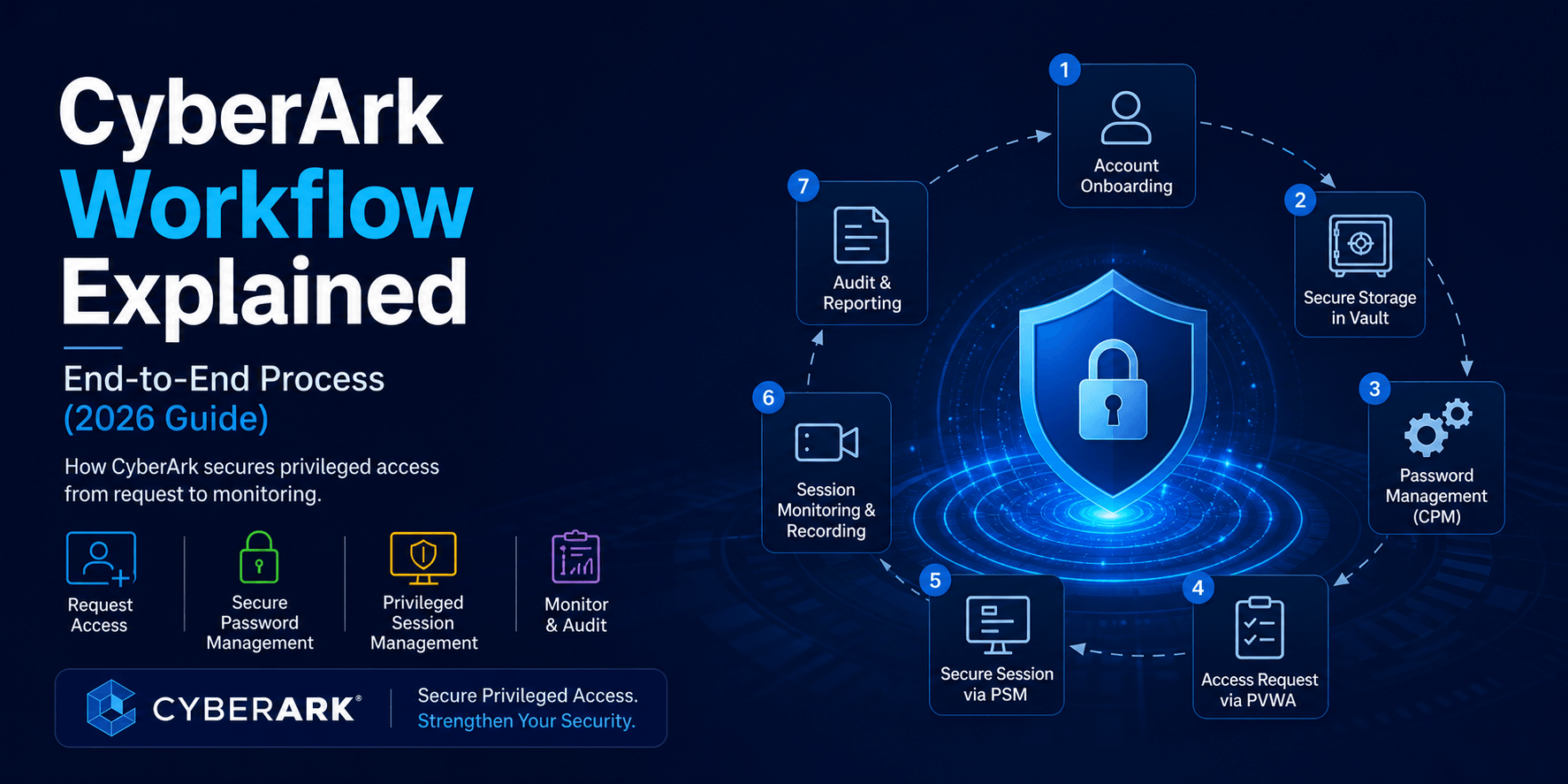 CyberArk DR Drill: Failover and Failback Process Explained (2026 Guide ...
