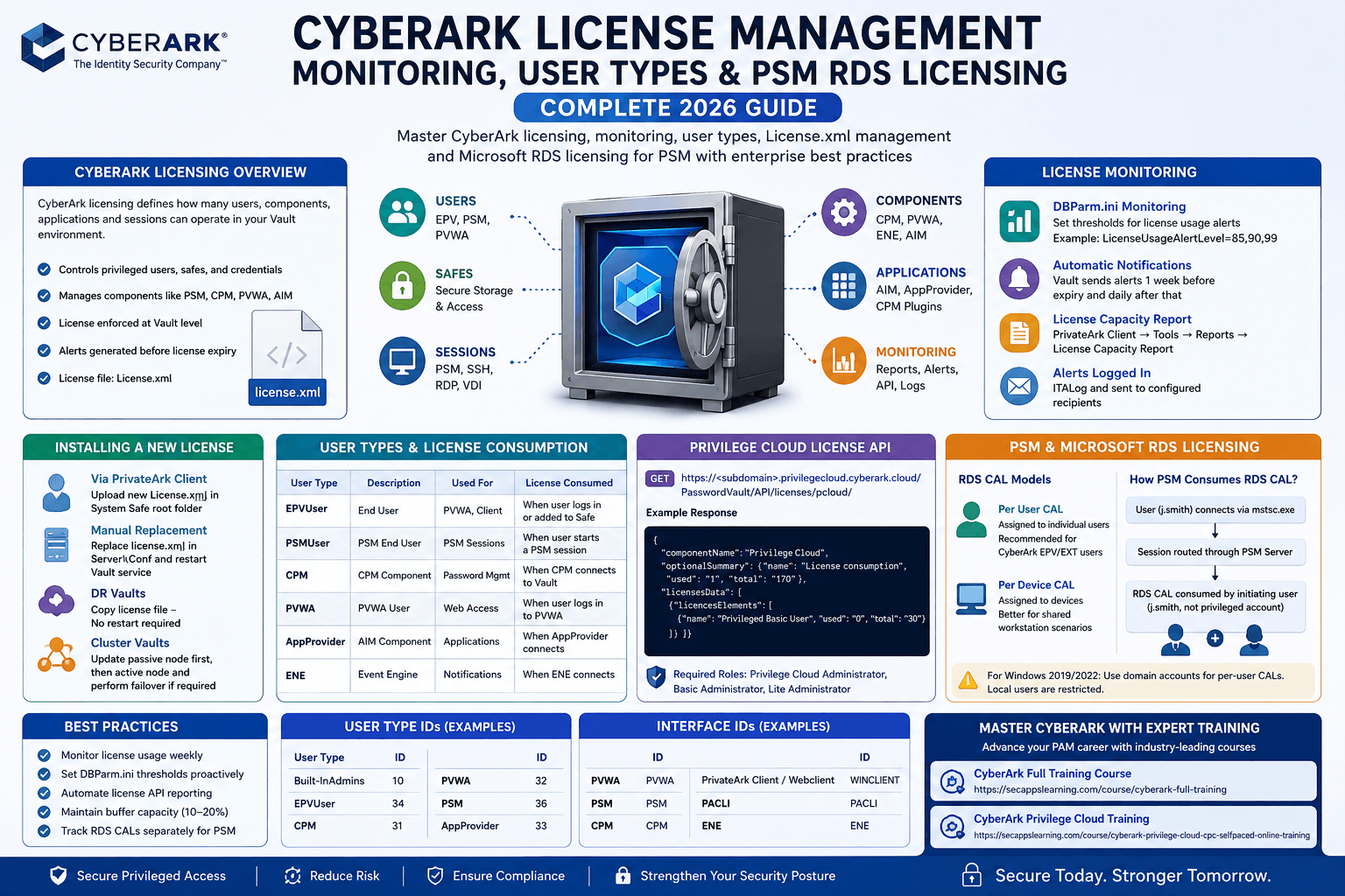 CyberArk Safes and Platforms Explained: Complete Guide (2026 ...
